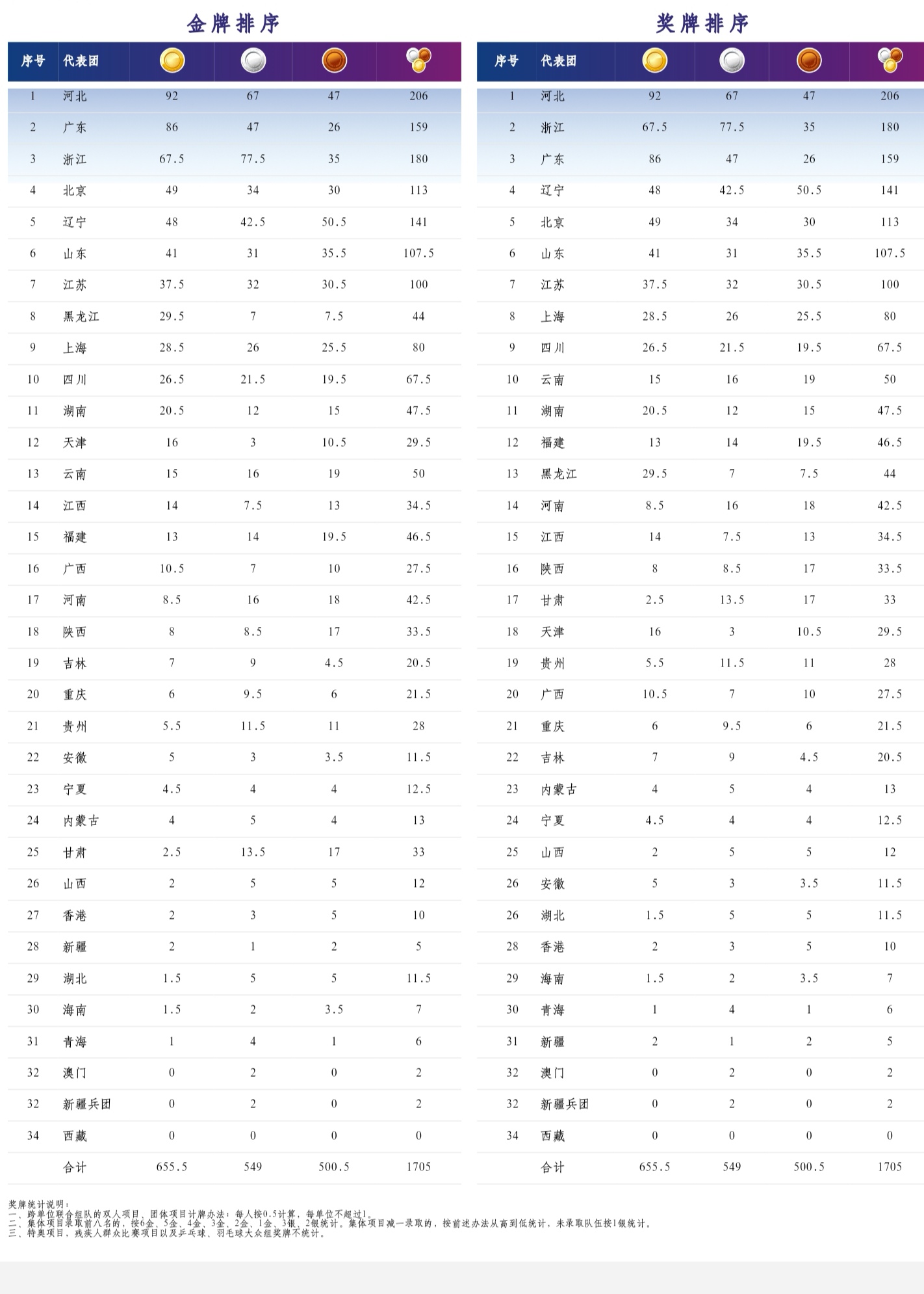 图为全国第十届残运会奖牌榜（截至27日）
