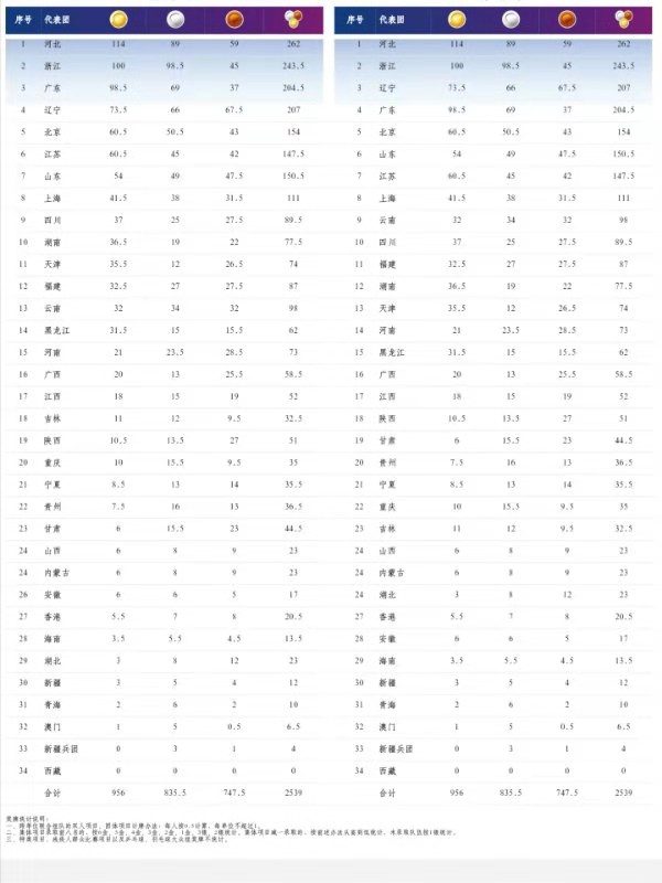  图为全国第十届残运会奖牌榜（截至8月30日）