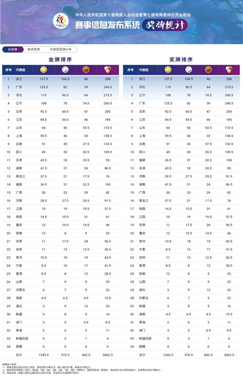 图为全国十届残运会奖牌榜