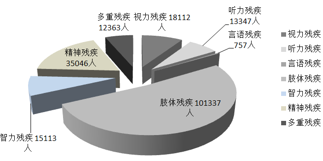 　图1.2021年持证残疾人接受康复服务情况（单位：人）