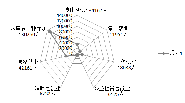 图2 2021年城乡持证残疾人就业形式（单位：人）