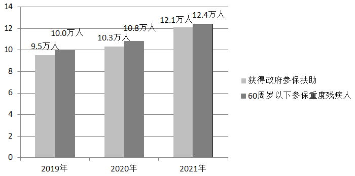 图3 2019-2021年60周岁以下参保重度残疾人获得政府参保扶助情况（单位：万人）