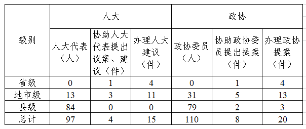 附表 2021年度全省残疾人参政议政情况