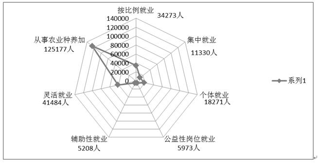 图2  2022年城乡持证残疾人就业形式（单位：人）