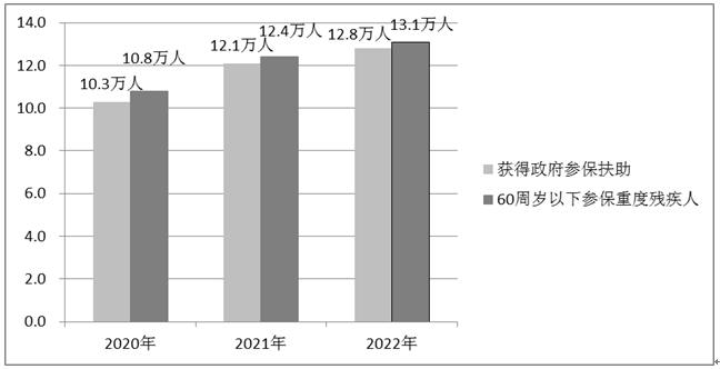 图3  2020-2022年60周岁以下参保重度残疾人获得政府参保扶助情况（单位：万人）