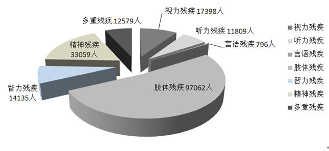 图1.2022年持证残疾人接受康复服务情况（单位：人）